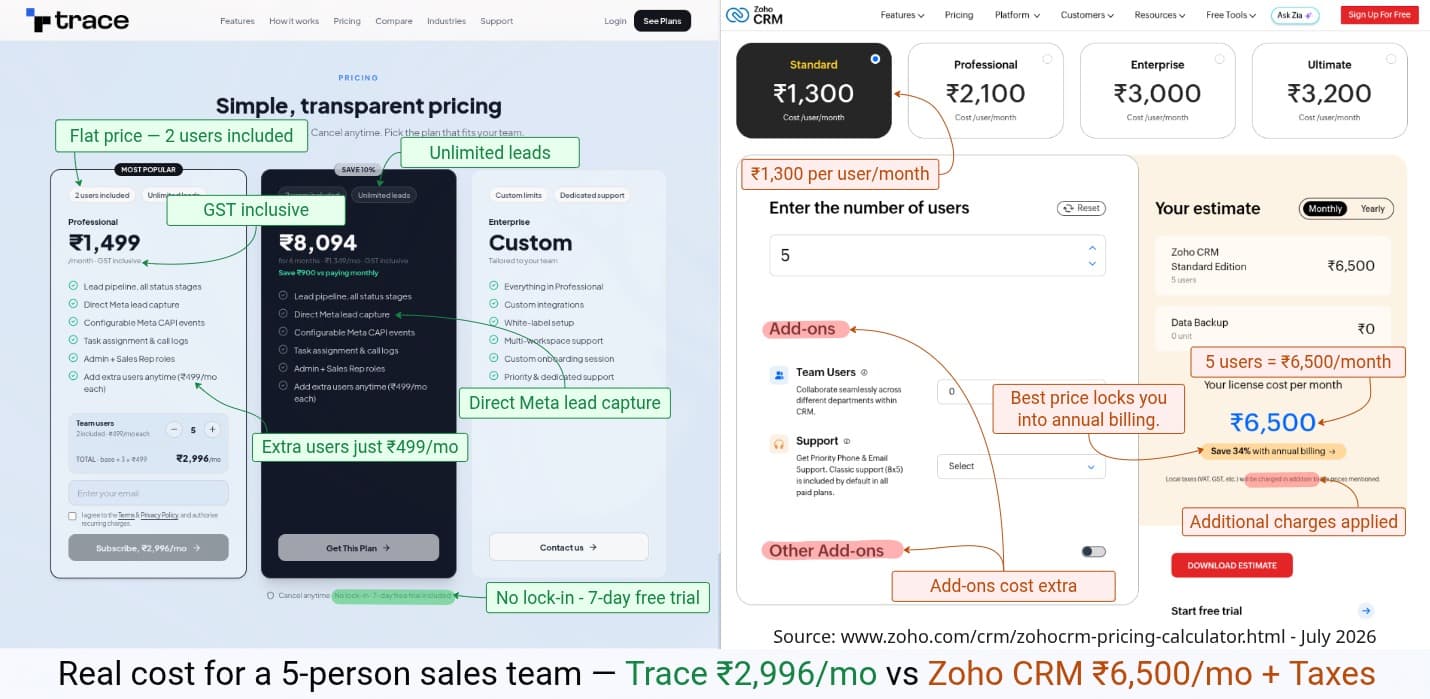 Trace CRM pricing page beside the Zoho CRM India pricing calculator, annotated: Trace ₹1,499/month flat with 2 users included, ₹499 per extra user, GST inclusive and no lock-in; Zoho CRM Standard ₹1,300 per user per month giving ₹6,500/month for 5 users, with add-ons charged extra, local taxes added on top, and the best price requiring annual billing.