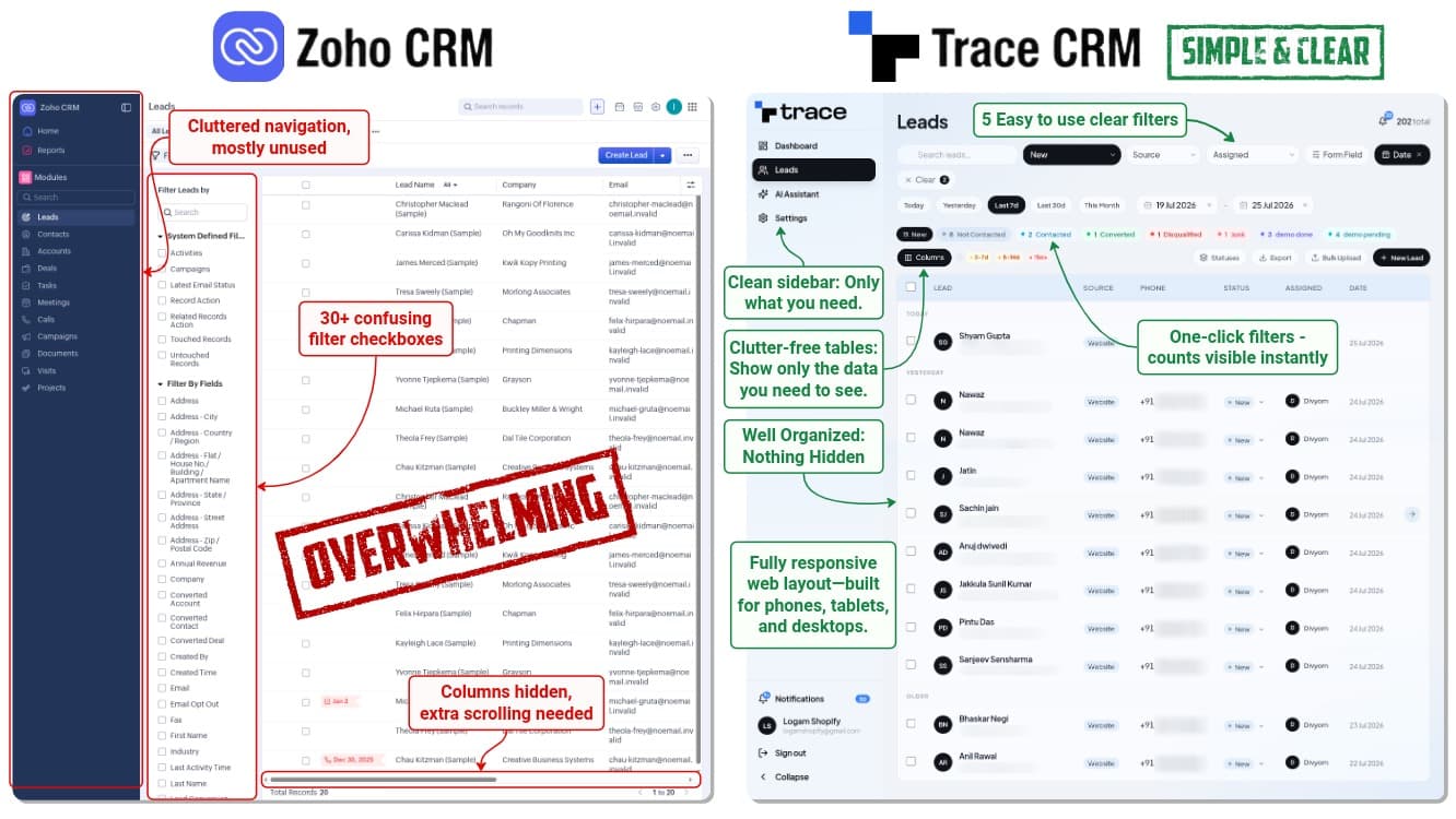The Zoho CRM leads list beside the Trace CRM leads list. Zoho shows a two-level sidebar, a filter panel of more than thirty checkboxes and a horizontally scrolling table; Trace shows a short sidebar, one-click status filters with live counts, and a table sized to fit the screen.