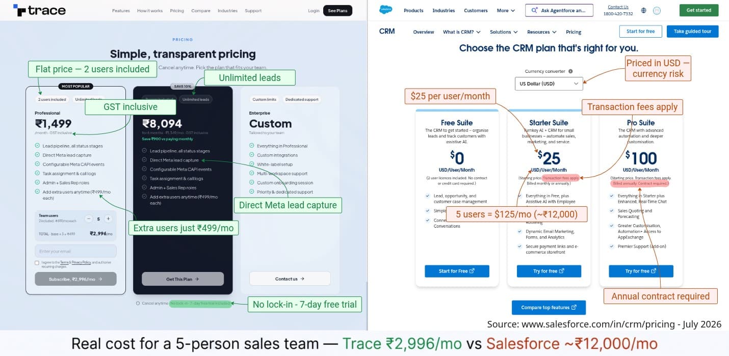 Trace CRM pricing page beside the Salesforce India CRM pricing page, annotated: Trace ₹1,499/month flat with 2 users included and ₹499 per extra user, GST inclusive, no lock-in; Salesforce Starter Suite $25 USD per user per month with transaction fees and Pro Suite $100 USD per user per month billed annually with a contract required.