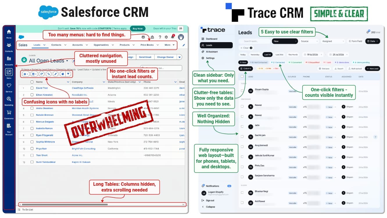 The Salesforce Sales Cloud leads list beside the Trace CRM leads list. Salesforce shows a dense multi-level navigation, unlabelled icon toolbar and horizontally scrolling table; Trace shows a short sidebar, one-click status filters with live counts, and a table sized to fit the screen.